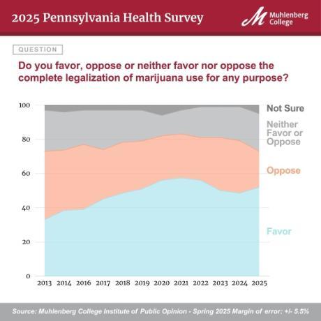 Graph of survey data - marijuana legalization