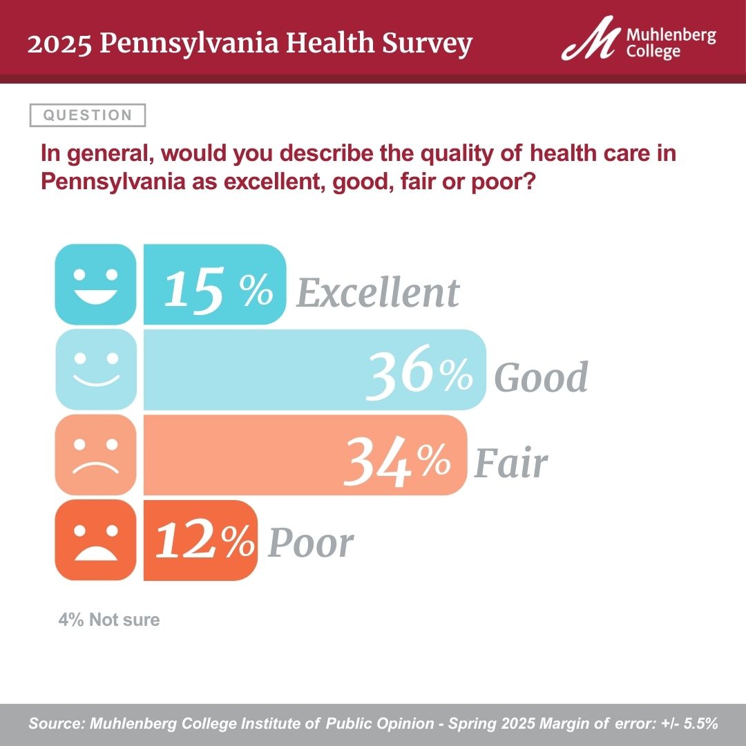 Bar graph - health care of PA