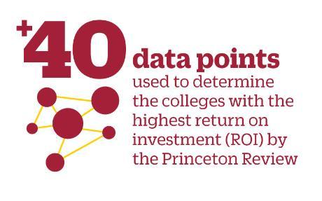 Princeton Review scores are based on analysis of more than 40 data points, largely derived from Princeton’s academics, affordability, and career preparation surveys