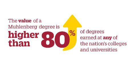 The value of a Muhlenberg College bachelor’s degree is higher than 80% of degrees earned at any of the nation’s 4,600 public, private, non-or for-profit colleges and universities by 15 years post-graduation.