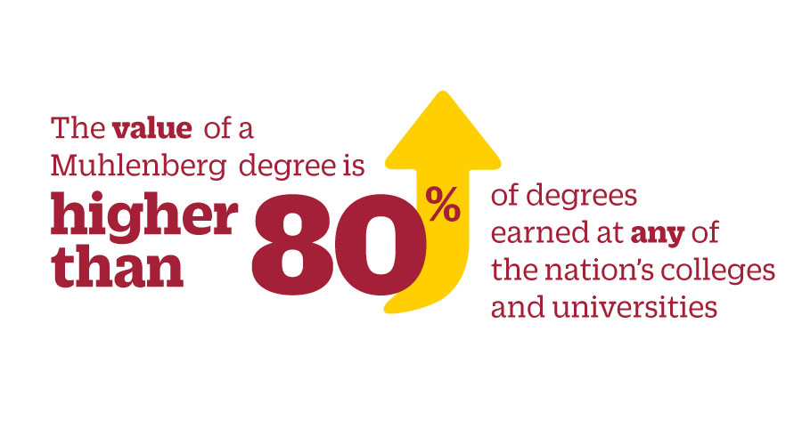 The value of a Muhlenberg College bachelor’s degree is higher than 80% of degrees earned at any of the nation’s 4,600 public, private, non-or for-profit colleges and universities by 15 years post-graduation.