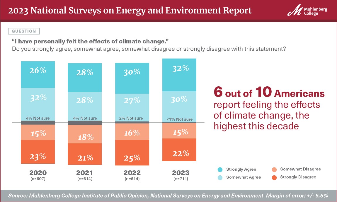 A chart showing that 6 out of 10 Americans feel the effects of climate change